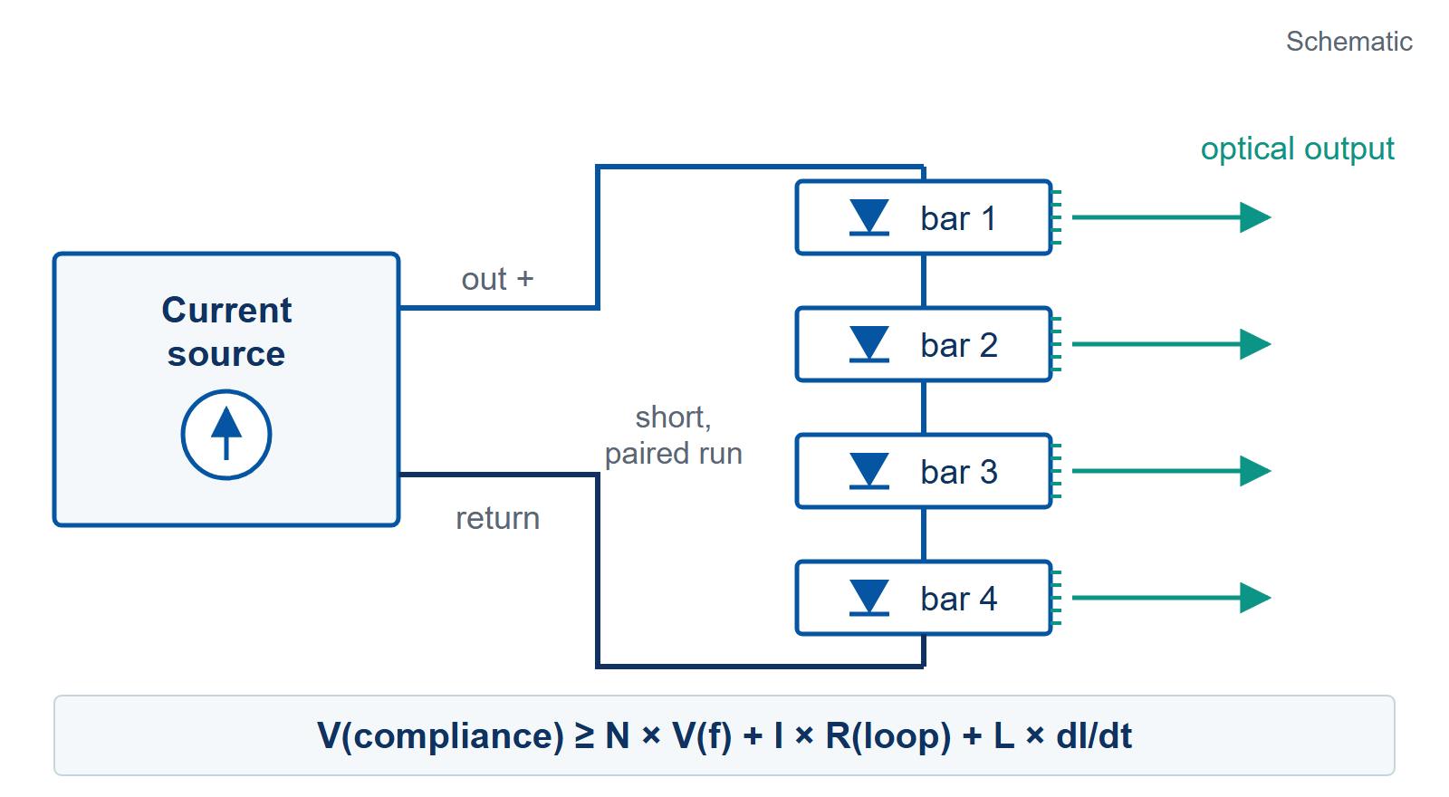 Schematic: a current-source driver feeding a series string of four diode bars through a short, paired run, with the compliance budget V(compliance) >= N x V(f) + I x R(loop) + L x dI/dt.
