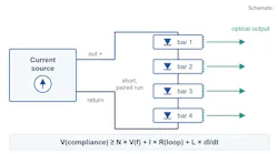 Schematic: a current-source driver feeding a series string of four diode bars through a short, paired run, with the compliance budget V(compliance) >= N x V(f) + I x R(loop) + L x dI/dt.