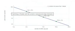 Figure 1. From I = C·dV/dt: swinging 3 kV across a 10 pF Pockels cell in 10 ns takes 3 A of drive current, and every halving of the rise time doubles it. By the same arithmetic, the PVX-4141 rated edge of 25 ns or less at 3,500 V into its 50 pF reference load corresponds to about 7 A.