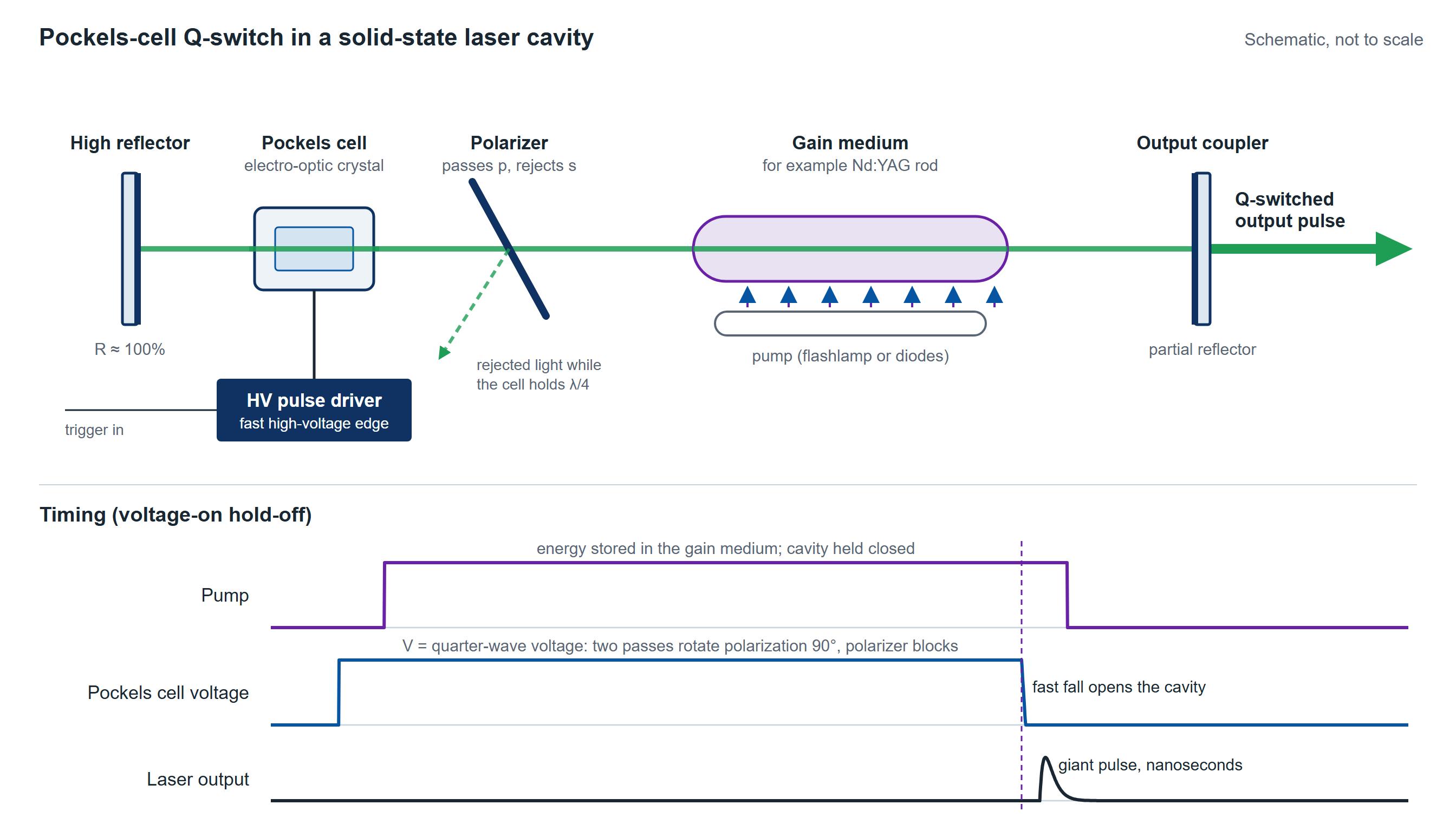 Schematic of a Pockels-cell Q-switch: with quarter-wave voltage on the cell, two passes rotate the polarization 90 degrees and the polarizer holds the cavity closed while the pump stores energy; the HV driver's fast fall opens the cavity and the stored energy leaves as a nanosecond giant pulse.