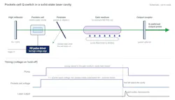 Schematic of a Pockels-cell Q-switch: with quarter-wave voltage on the cell, two passes rotate the polarization 90 degrees and the polarizer holds the cavity closed while the pump stores energy; the HV driver's fast fall opens the cavity and the stored energy leaves as a nanosecond giant pulse.